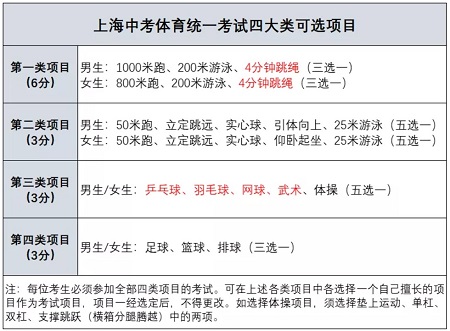 上海2022中考体育项目及标准