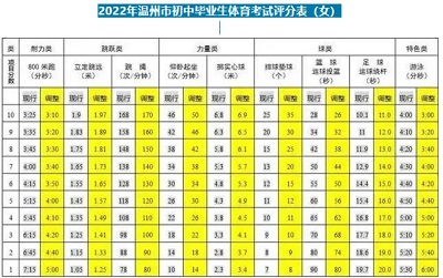 2022浙江杭州中考体育项目及评分标准