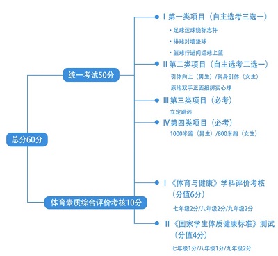 四川2022中考体育四类项目具体内容