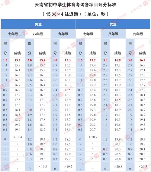 云南省中考体育-15米*4折返跑评分标准