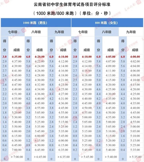 云南省中考体育-1000米/800米跑评分标准
