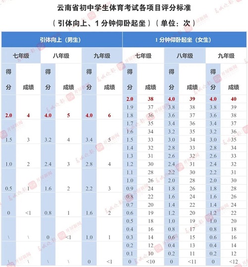云南省中考体育-引体向上/仰卧起坐评分标准