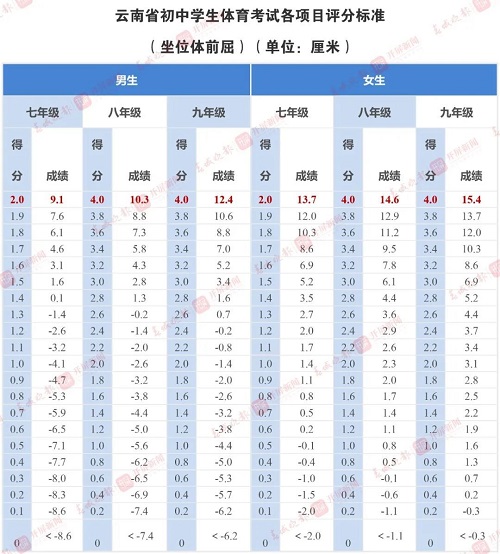 云南省中考体育-坐位体前屈评分标准