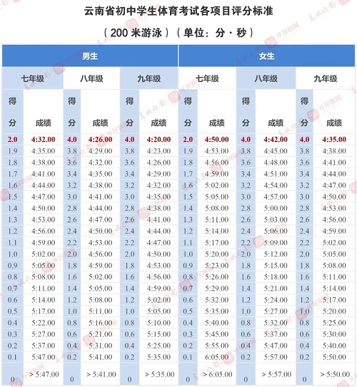云南省中考体育-200米游泳评分标准