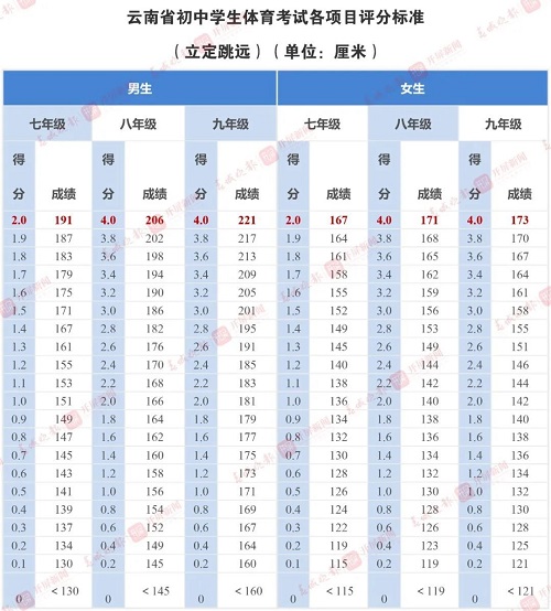 云南省中考体育-立定跳远评分标准 