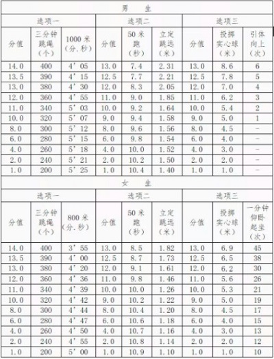 2022江苏中考体育评分标准