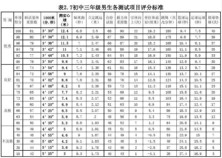 2022宁夏中考体育考试评分标准（男生）