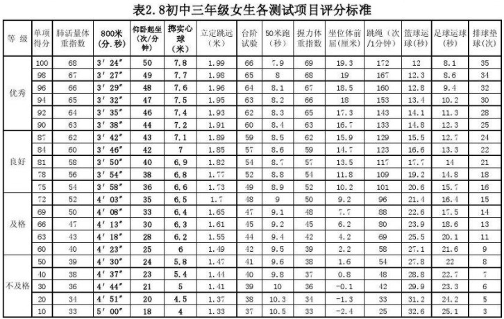 2022宁夏中考体育考试评分标准（女生）