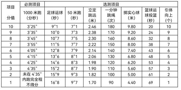 2023浙江宁波中考体育评分标准（男生）