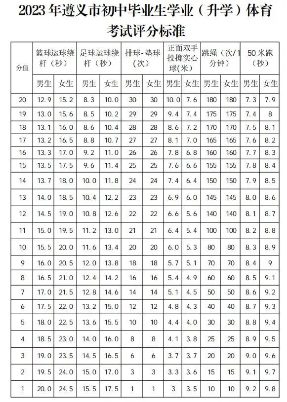 2023贵州省遵义中考体育考试项目及评分标准