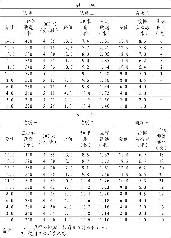2023江苏南京中考体育评分标准