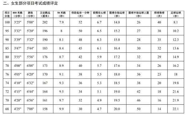 2023陕西西安中考体育评分标准（女生）