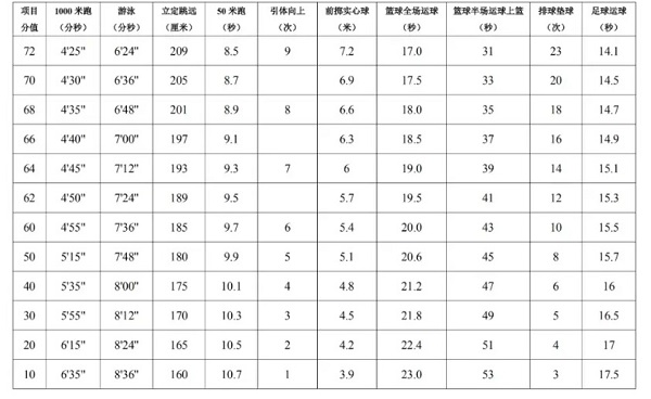 2023陕西西安中考体育评分标准（男生）