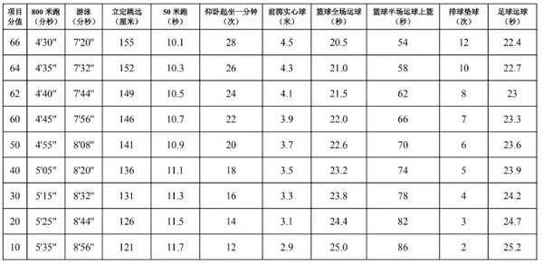 2023陕西西安中考体育评分标准（女生）