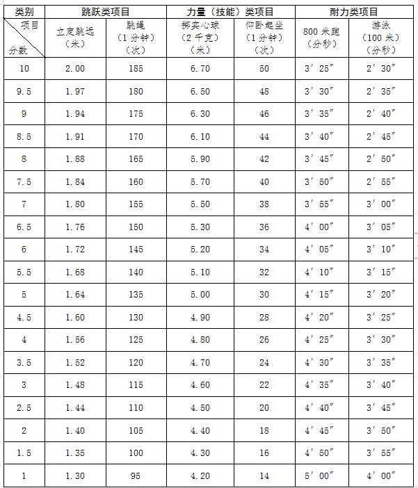 2023浙江杭州中考体育评分标准（女生）