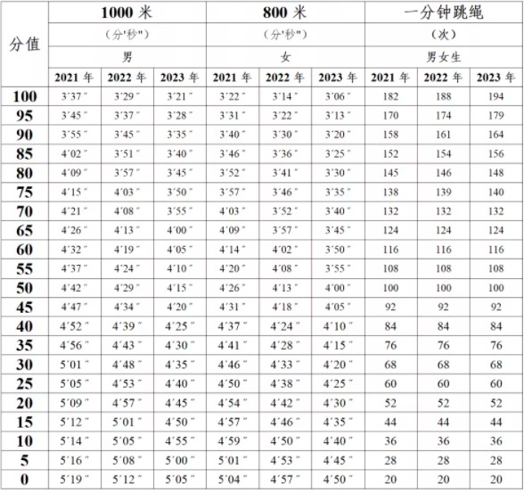2023辽宁沈阳中考体育评分标准(必考项)
