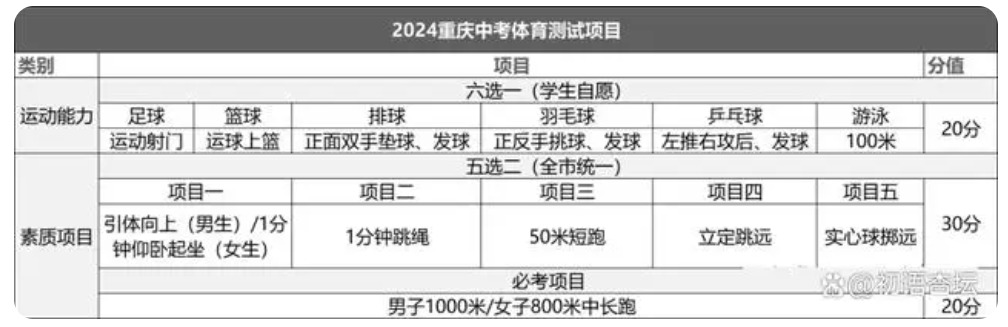 2024年重庆中考体育考试项目及评分标准