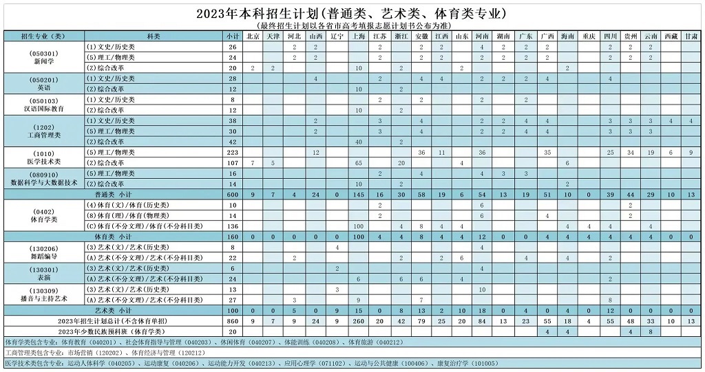 2023上海体育学院招生简章及招生计划