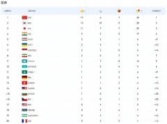成都大运会最新金牌奖牌榜：中国17金6银7铜排名第一（7月31日）