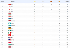成都大运会最新金牌奖牌榜：中国27金9银