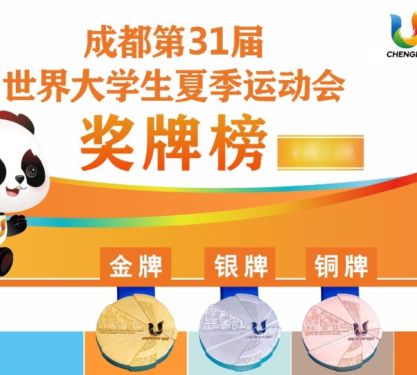 成都大运会最新奖牌榜：中国35金11银12铜排名第一（8月2日）