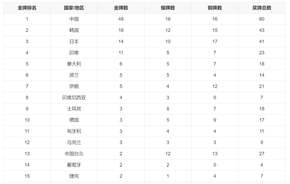 大运会最新奖牌榜：中国48金16银16铜排名第一（8月3日）