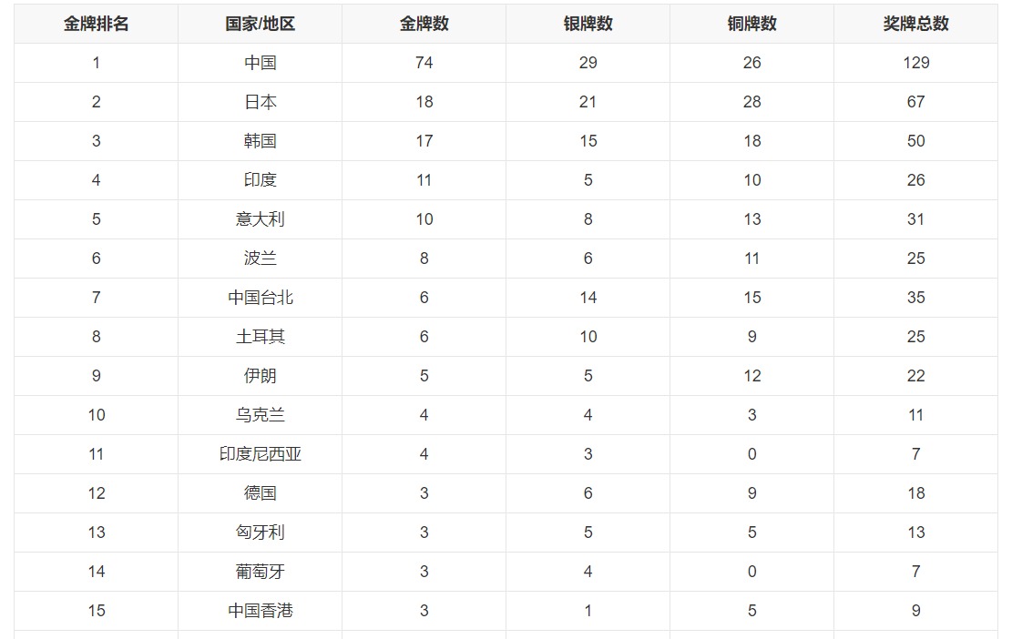 大运会最新奖牌榜：中国74金29银26铜排名第一（8月5日）