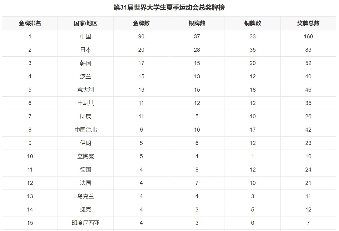 大运会最新奖牌榜：中国90金36银33铜排名第一（8月6日）