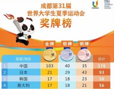 <b>成都大运会最终奖牌榜：中国103金40银35铜排名第一</b>