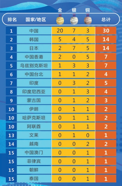 2023杭州亚运会最新奖牌榜/金牌榜（9月24日）