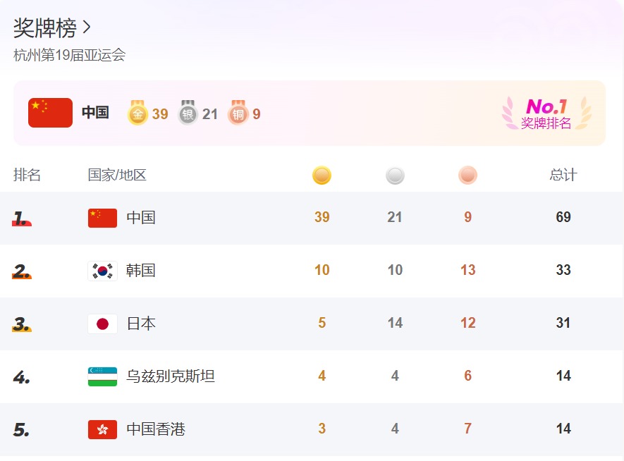 2023杭州亚运会最新奖牌榜/金牌榜排名（9月25日）