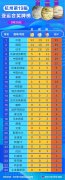 2023杭州亚运会最新奖牌榜/金牌榜排名（9月26日）