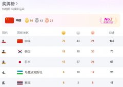 2023杭州亚运会最新奖牌榜/金牌榜排名（9月27日)