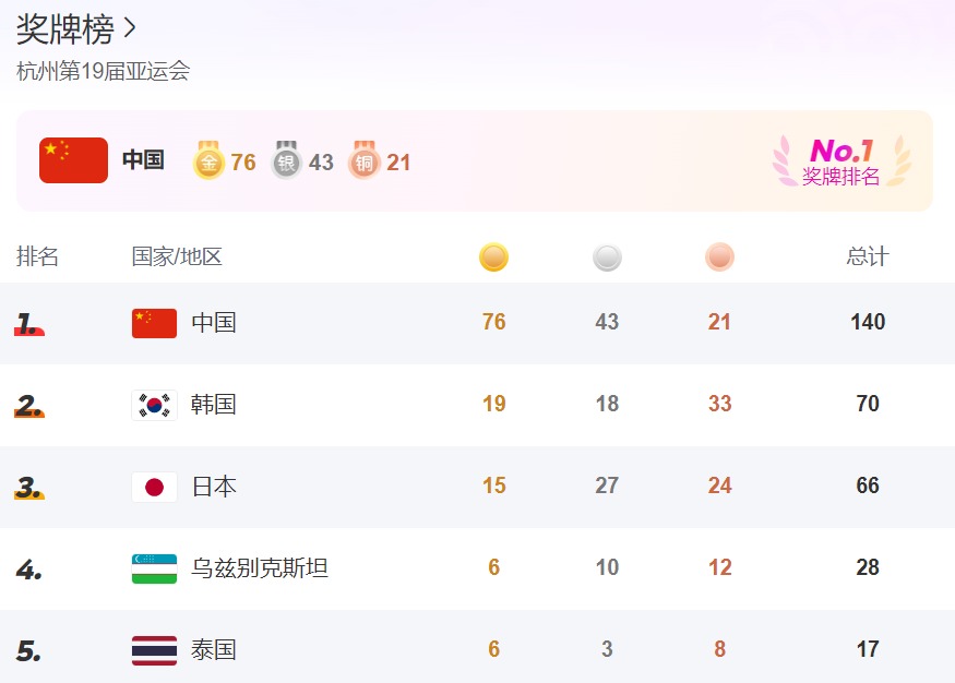 2023杭州亚运会最新奖牌榜/金牌榜排名（9月27日）