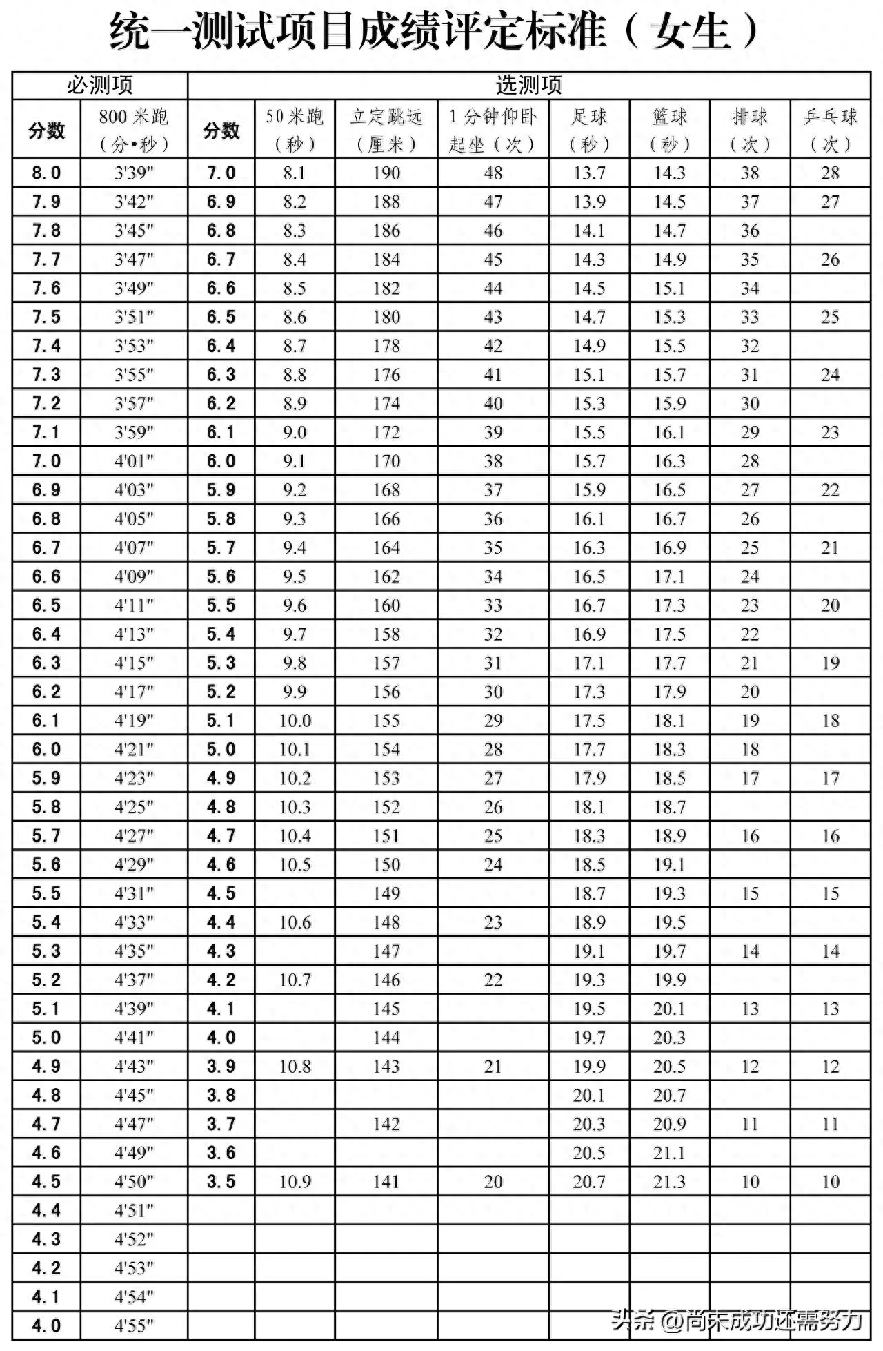 2024年天津中考体育统一测试评分标准（女生）