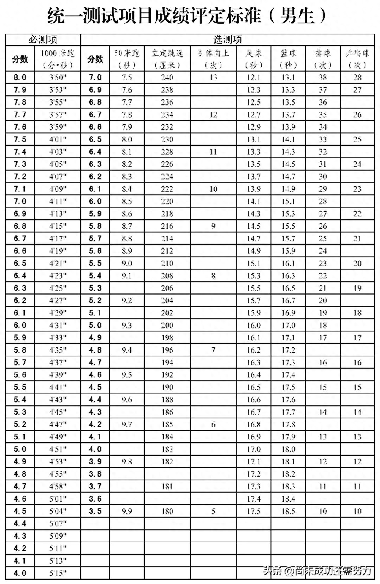 2024年天津中考体育统一测试评分标准（男生）