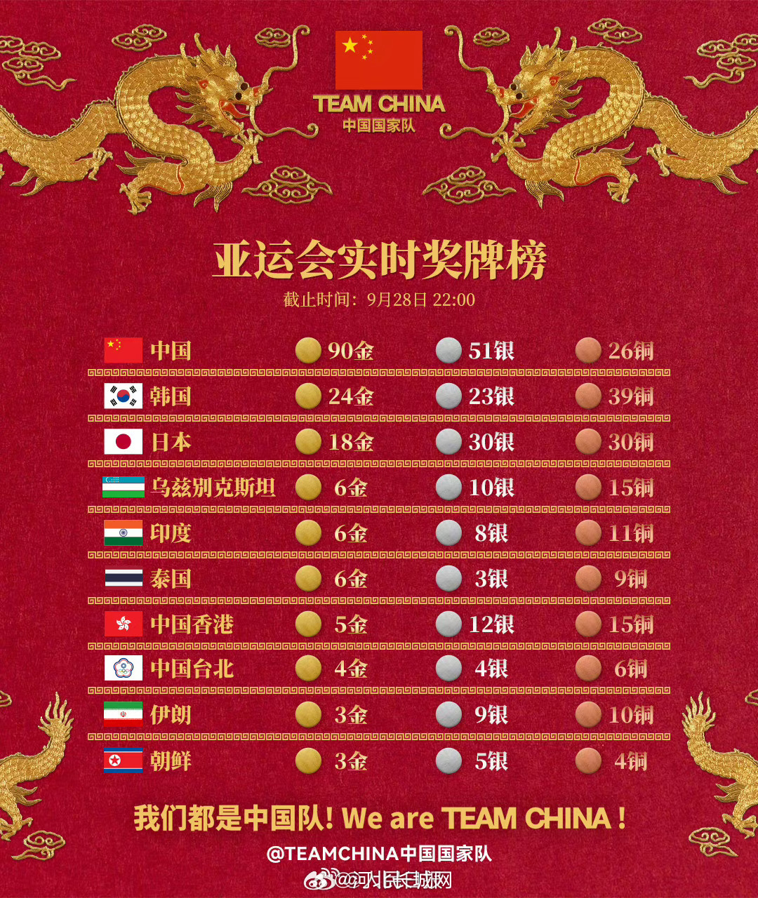 2023杭州亚运会最新奖牌榜/金牌榜排名（9月28日）