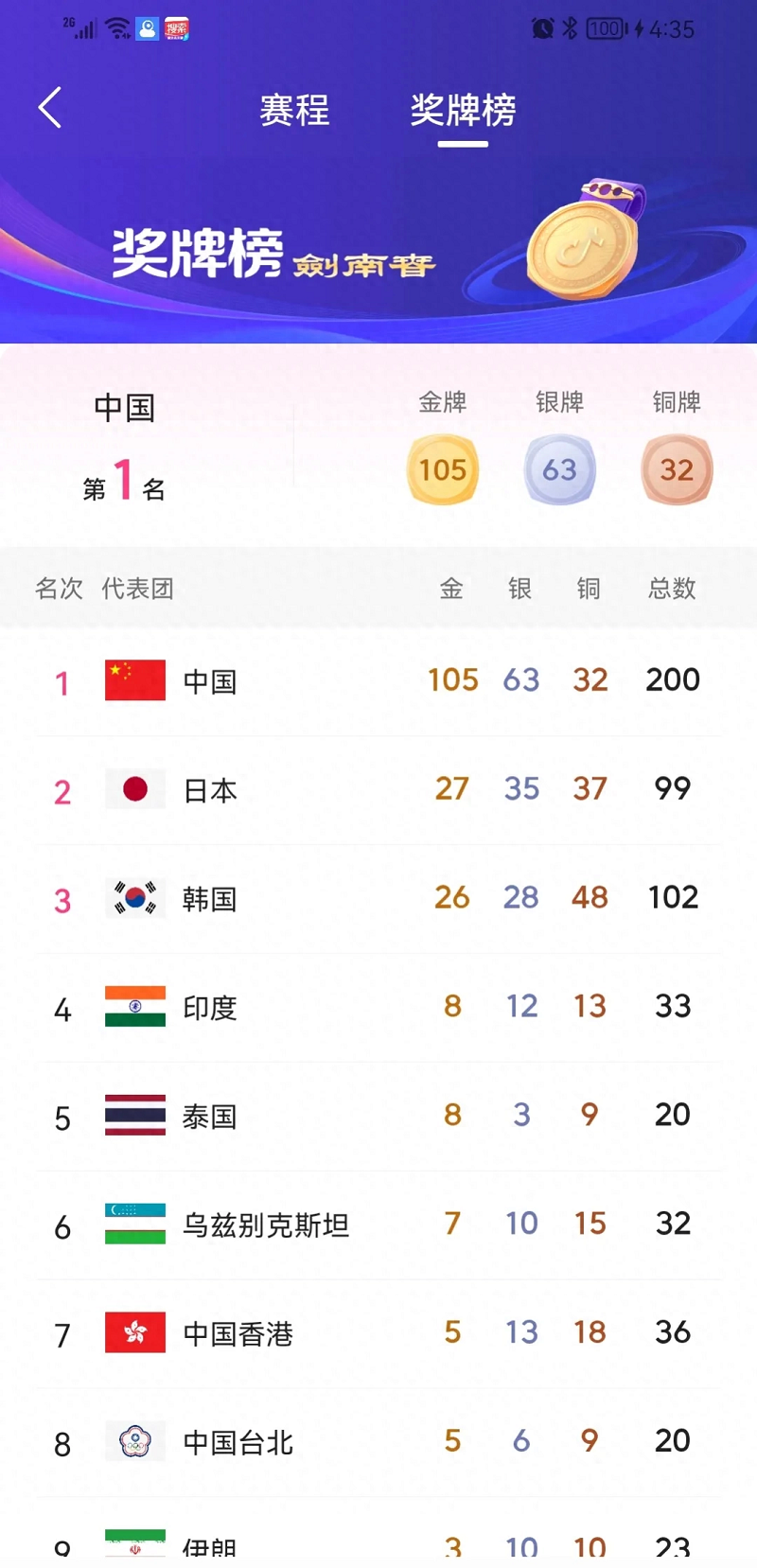 2023杭州亚运会最新奖牌榜/金牌榜排名（9月29日）